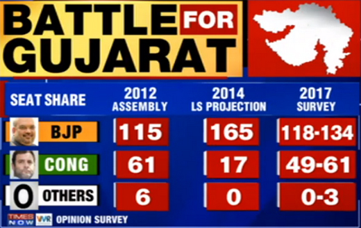 Gujarath poll survey